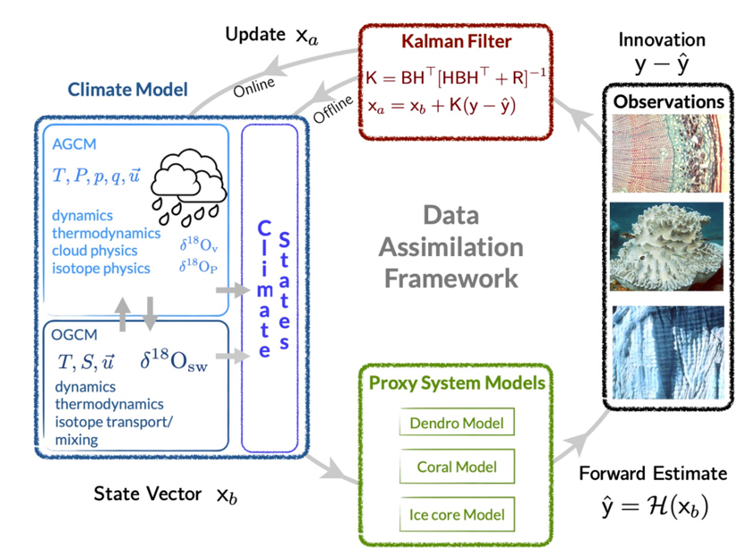 Seasonal Reanalysis